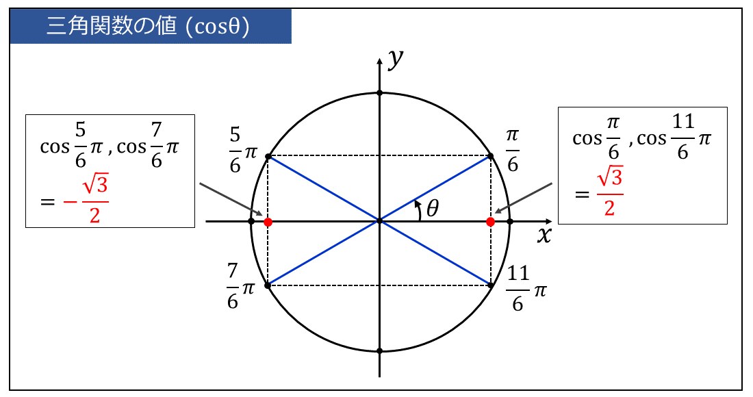単位円の定義による三角関数cosの値